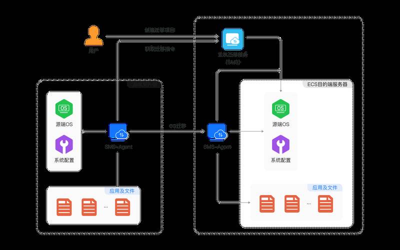 迁移到云时应该做的5件事（迁移上云的步骤）