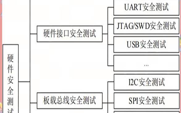 安全测试的属性和类型（安全测试的属性和类型包括）