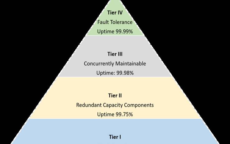 数据中心层级（数据中心级别划分）