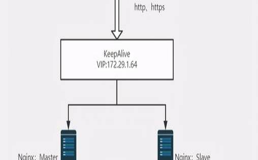 怎么实现Nginx高可用（nginx高可用集群）