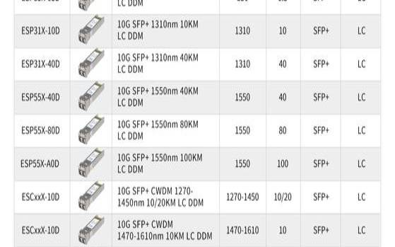 dwdm使用的光纤（光模块型号怎么看）