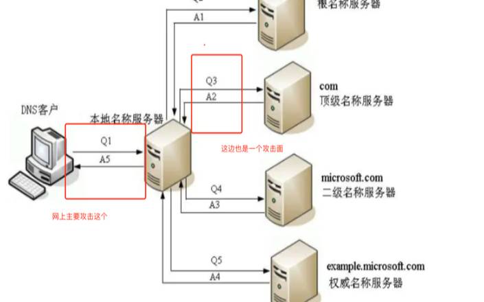 什么是DNS放大攻击（什么是dns放大攻击模式）