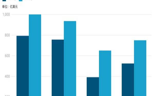 对云的投资是否削减了您的资本支出