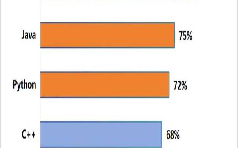 主流的编程语言有哪些（主流的编程语言有哪些）