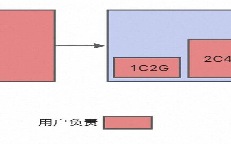 提高服务器资源利用率（成本利用率的计算）
