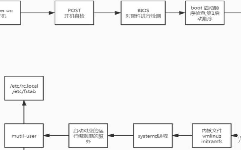 Linux系统启动过程的阶段有哪些,linux操作系统启动过程 Linux系统启动过程的阶段有哪些,linux操作系统启动过程