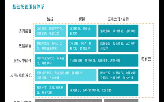 选择托管数据中心时应了解的内容（选择托管中心的理由）