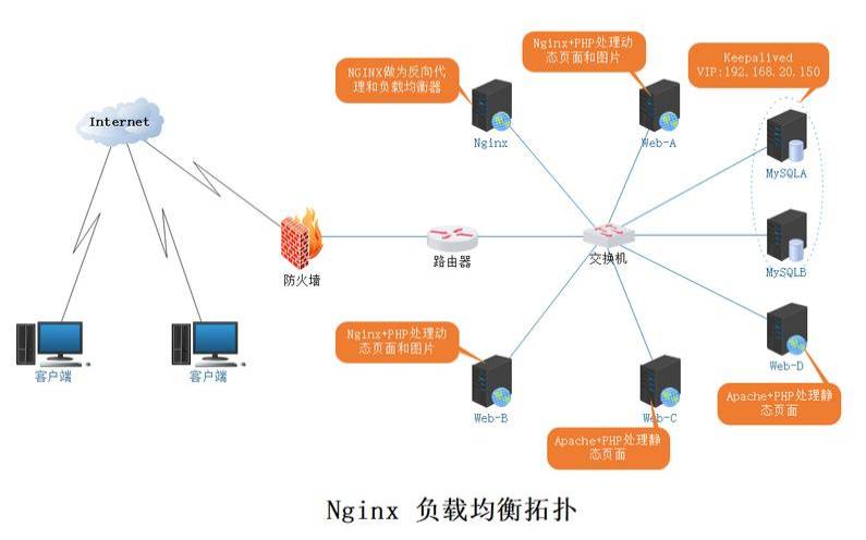 Nginx中的主要应用场景是什么（nginx的典型应用场景）