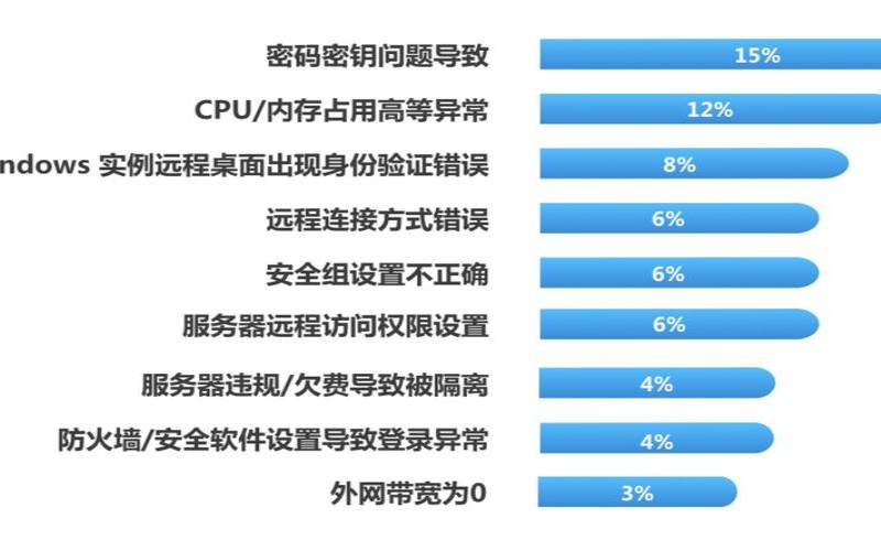 云服务器远程不上去（云服务器远程连接不上）