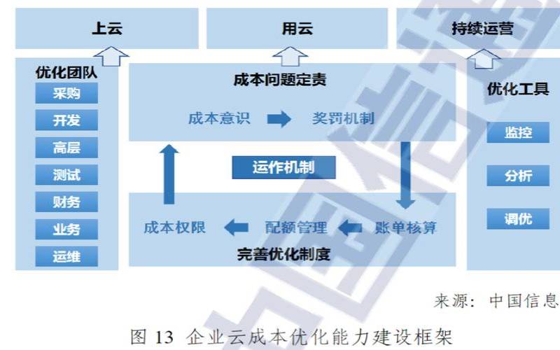云成本优化指南（云计算成本分析）