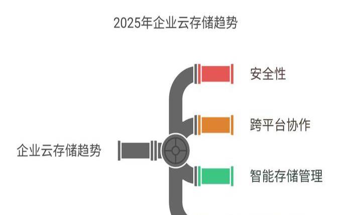 关于云存储,关于云存储技术趋势的图 关于云存储,关于云存储技术趋势的图