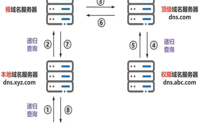 域名DNS解析教程（dns域名解析服务器的功能）