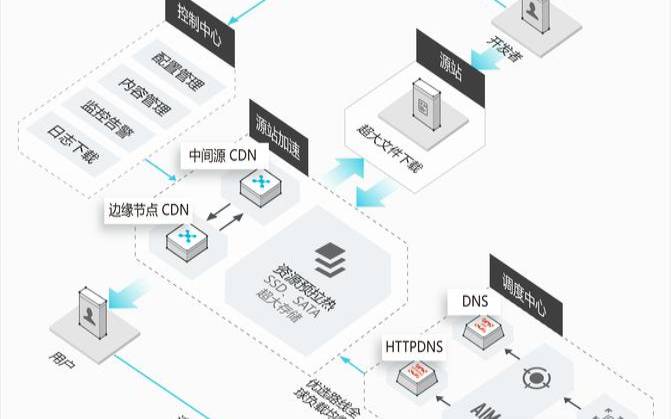 CDN服务器优势（cdn服务器架设）