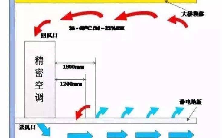 什么是数据中心气流管理（数据中心气流组织形式）