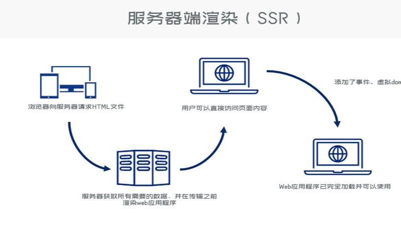 服务器端渲染与客户端渲染有何不同（服务器端渲染和客户端渲染）