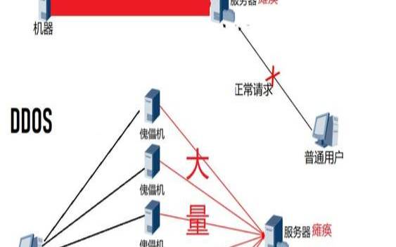 DDoS攻击（ddos攻击的危害）