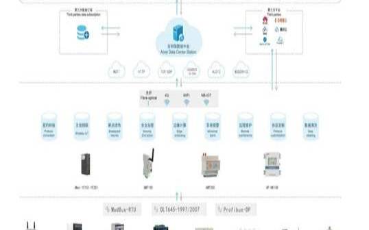 使用物联网IOT重新构建数据中心（物联网数据终端）