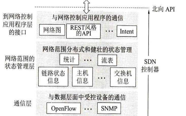 软件定义网络sdn技术与实践,sdn网络架构分为哪三层 软件定义网络sdn技术与实践,sdn网络架构分为哪三层