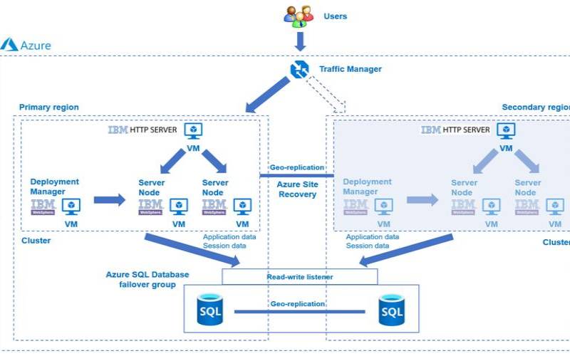 Web服务器备份与灾难恢复规划,web服务器需要备份什么数据 Web服务器备份与灾难恢复规划,web服务器需要备份什么数据