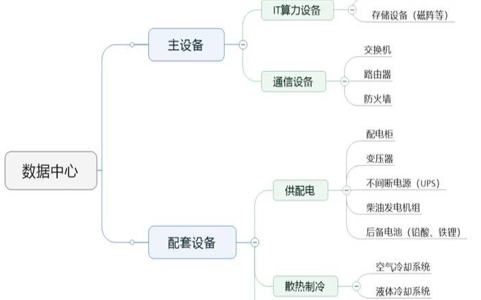 了解不同类型的数据中心与示例,常见两种类型的数据中心为 了解不同类型的数据中心与示例,常见两种类型的数据中心为