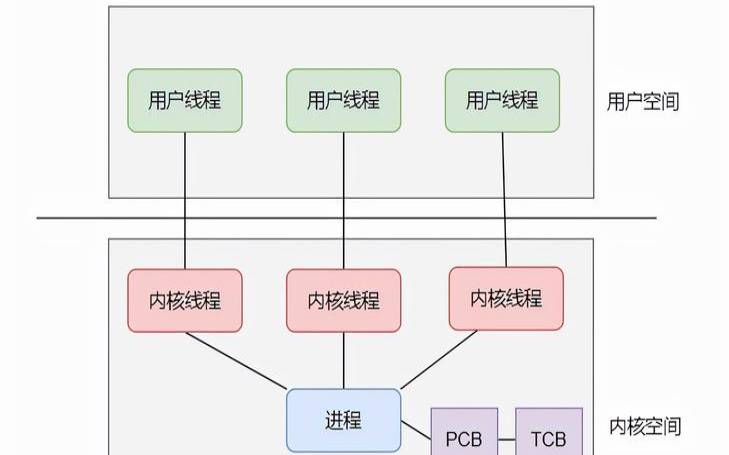 linux获取线程id,线程的四种状态 linux获取线程id,线程的四种状态