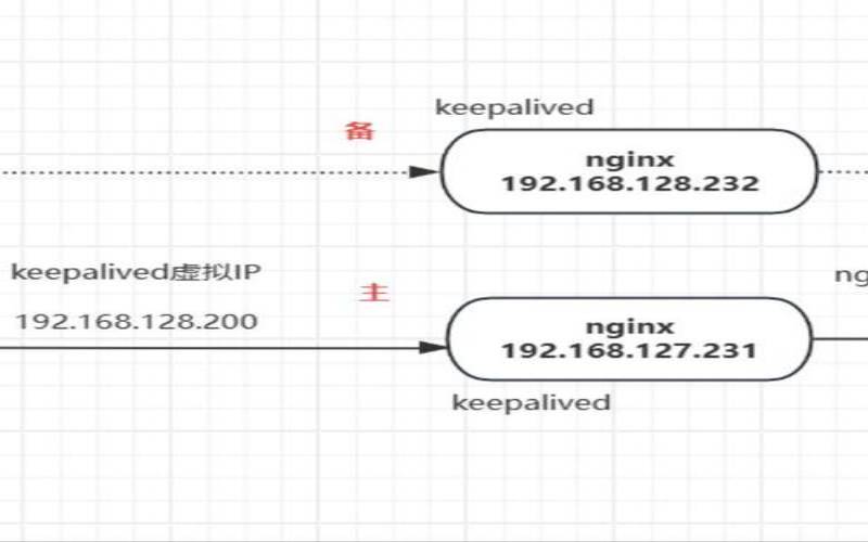 keepalived结合nginx怎么实现高可用（nginxkeepalived几种模式）
