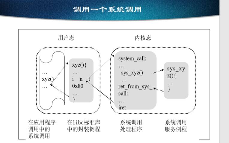 Linux系统调用如何实现（linux系统调用有哪些）