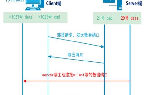 什么叫ftp服务器,FTP的工作原理 什么叫ftp服务器,FTP的工作原理