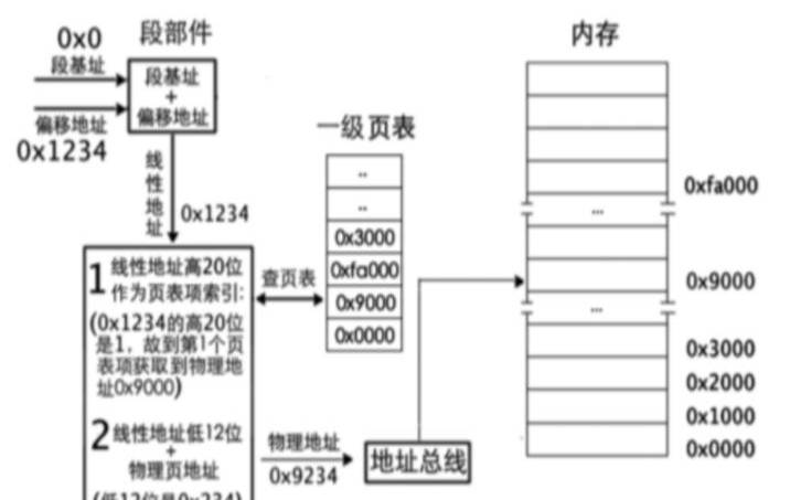 Linux内核页表及页表缓存原理是什么,linux内核页表的建立 Linux内核页表及页表缓存原理是什么,linux内核页表的建立