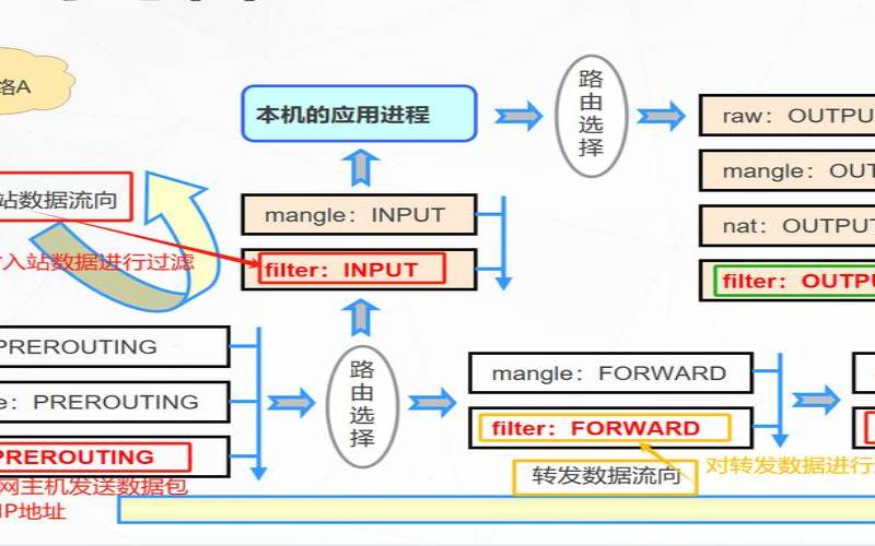 LinuxNetfilter详解（linux网络防火墙）