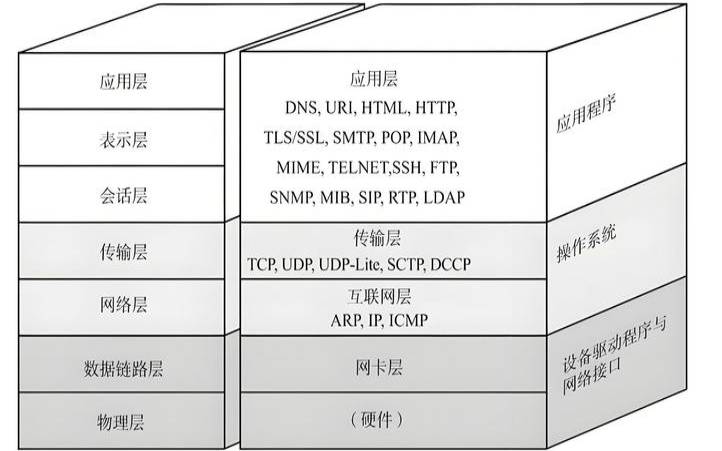 tcp/ip协议提供端到端