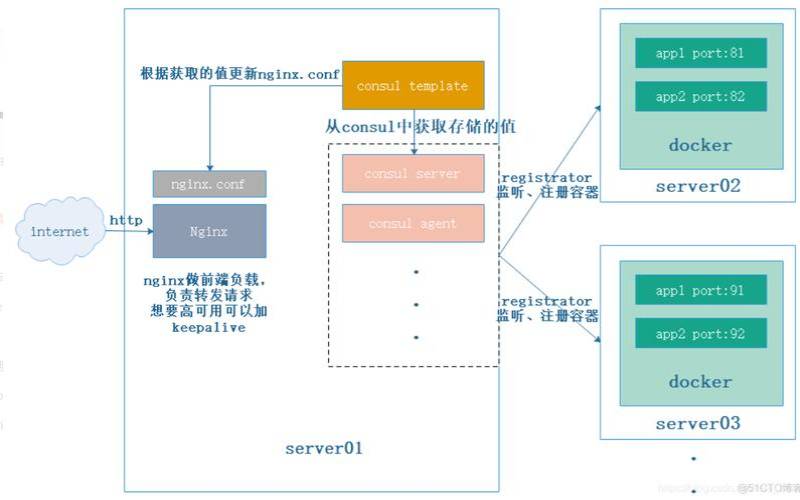 nginx怎么在docker容器中自动生成配置文件（nginxdocker部署）