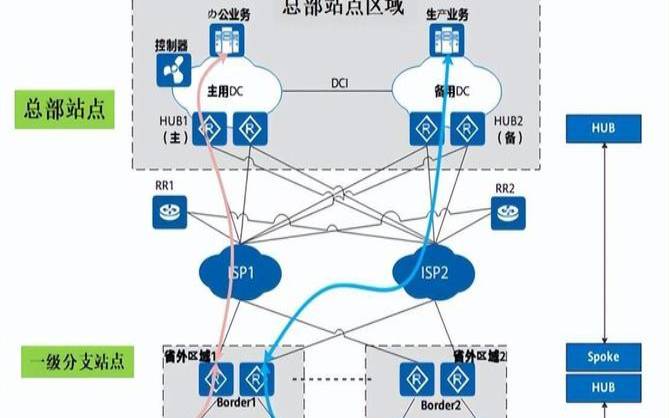 SDWAN在零售行业中的应用实践与效果分析