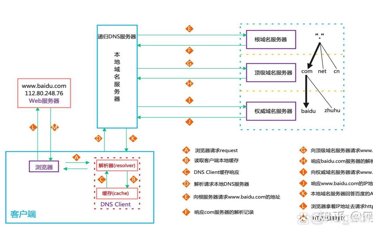 DNS的工作原理（简述dns的工作原理）