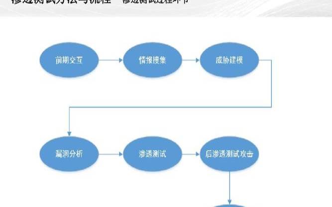 软件工程渗透与测试专业（渗透测试方案）