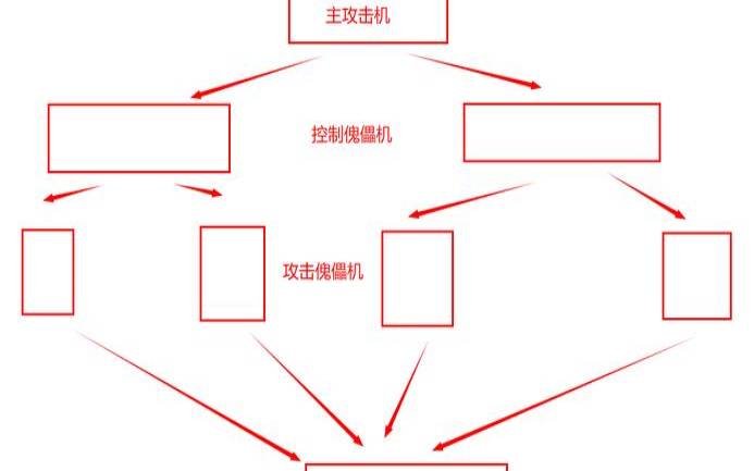 DDoS攻击包含哪些层面（ddos攻击包含哪些层面）