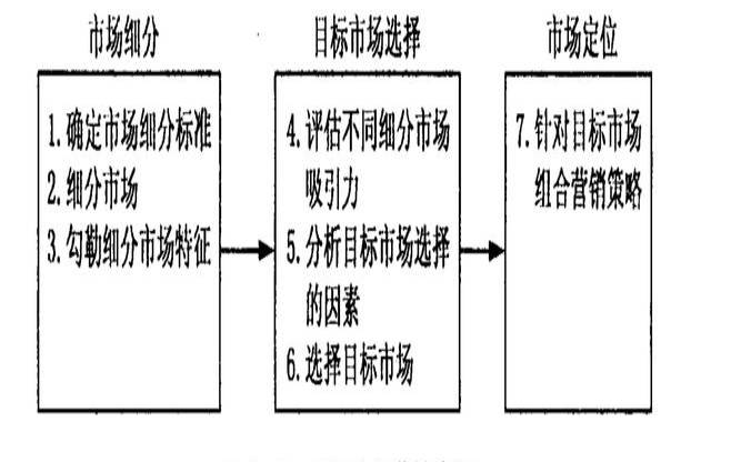 如何定义你的目标市场（如何定义你的目标市场需求）