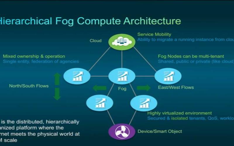 雾计算和物联网（雾计算原理和应用）