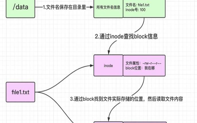 Linux文件系统深度解析（linux软连接和硬连接的区别）