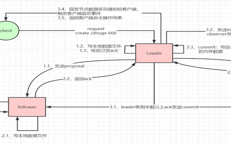 分布式服务管理框架Zookeeper节点ACL（分布式事务zookeeper）