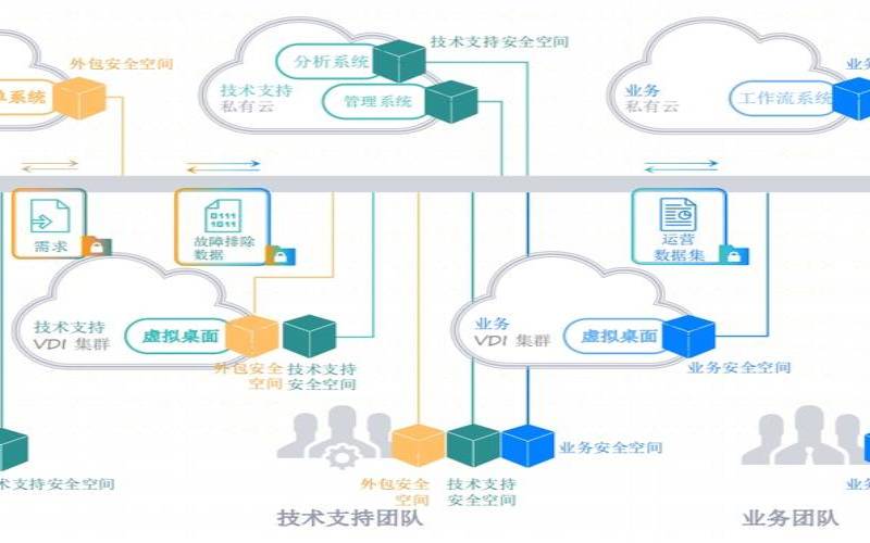 云保护数据免受自然灾害等影响（保护云平台的数据安全）