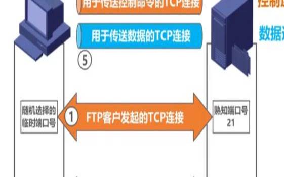 什么是FTP端口（ftp怎么开主动）