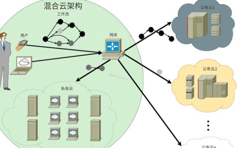 混合云的全部内容是什么（混合云的利器是什么）