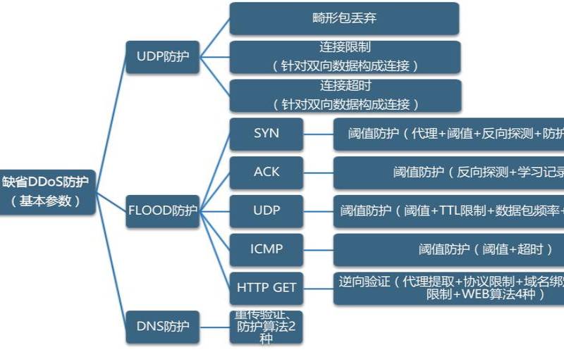 防护CC攻击的有效举措有哪些,防御cc和ddos攻击的思路 防护CC攻击的有效举措有哪些,防御cc和ddos攻击的思路