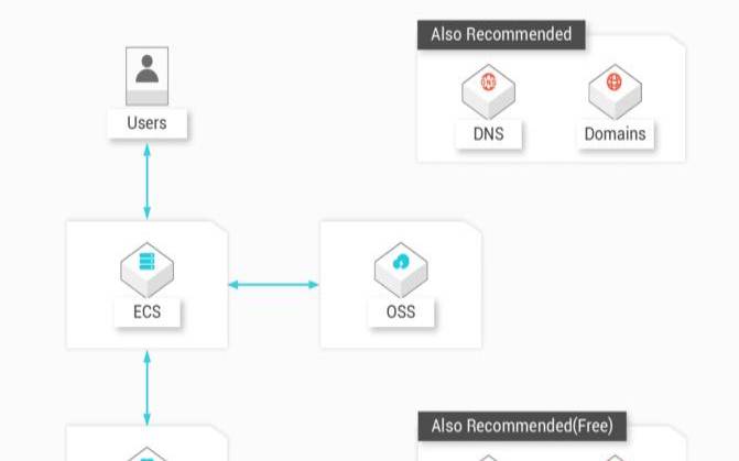 Web托管服务的6大用途（web应用托管服务）