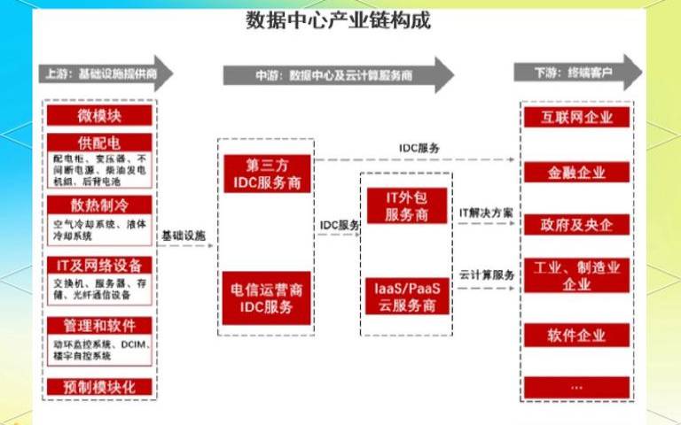数据中心产业类型有哪些（数据中心产业链梳理）