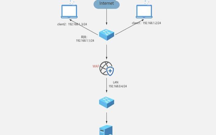 容器化部署中的Web服务器（容器化部署的缺点）