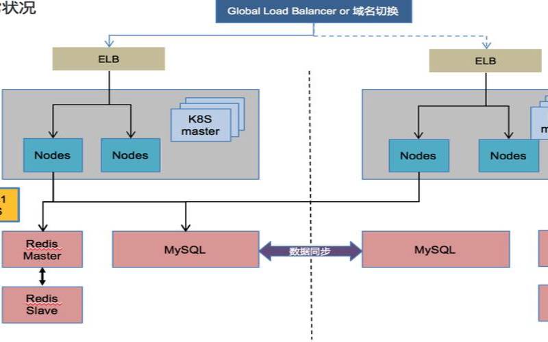 HA架构高可用性简介（高可用架构方案）