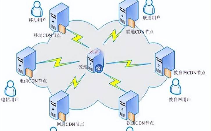 什么是CDN（什么是cdn网络）