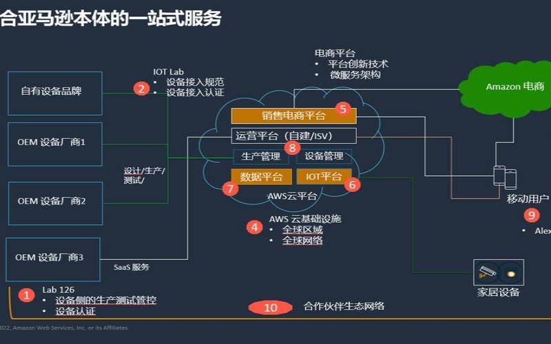 亚马逊云如何与企业内部IT基础设施集成（亚马逊云平台的基础架构）